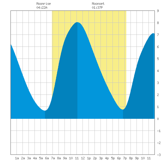 Fieldsboro tide chart for Monday, March 24, 2025