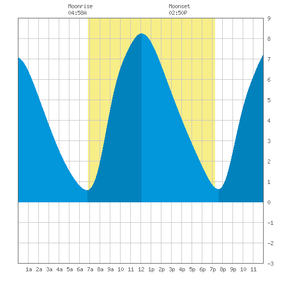 Fieldsboro tide chart for Tuesday, March 25, 2025