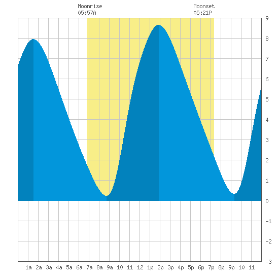 Fieldsboro tide chart for Thursday, March 27, 2025