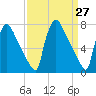 Fieldsboro tide chart for Thursday, March 27, 2025