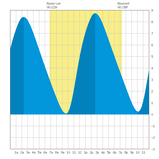 Fieldsboro tide chart for Friday, March 28, 2025