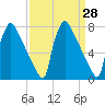 Fieldsboro tide chart for Friday, March 28, 2025