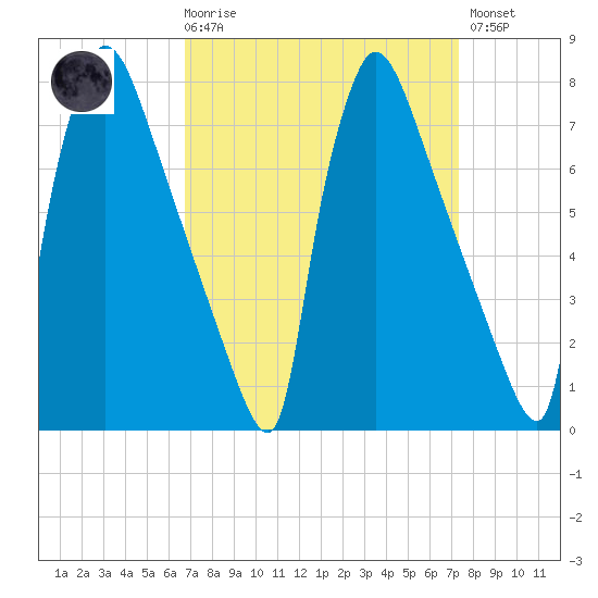Fieldsboro tide chart for Saturday, March 29, 2025