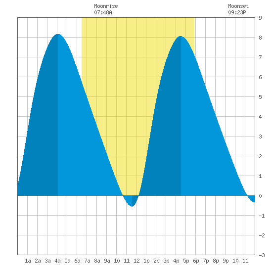 Fieldsboro tide chart for Sunday, March 2, 2025