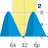 Fieldsboro tide chart for Sunday, March 2, 2025