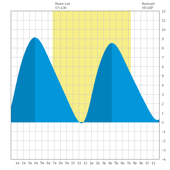 Fieldsboro tide chart for Sunday, March 30, 2025