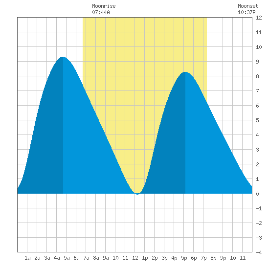 Fieldsboro tide chart for Monday, March 31, 2025