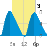 Fieldsboro tide chart for Monday, March 3, 2025