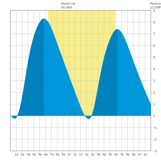 Fieldsboro tide chart for Tuesday, March 4, 2025