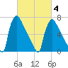 Fieldsboro tide chart for Tuesday, March 4, 2025