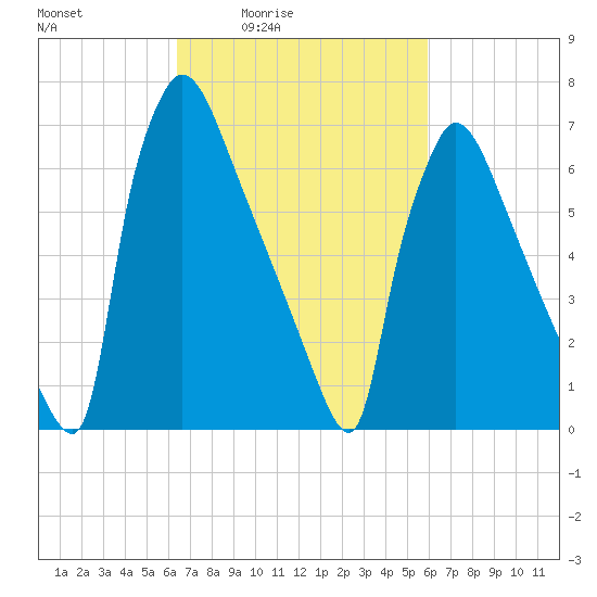 Fieldsboro tide chart for Wednesday, March 5, 2025