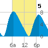 Fieldsboro tide chart for Wednesday, March 5, 2025