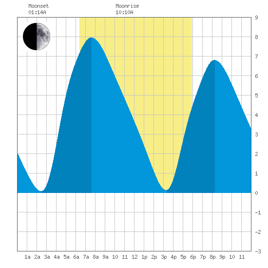 Fieldsboro tide chart for Thursday, March 6, 2025