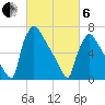 Fieldsboro tide chart for Thursday, March 6, 2025