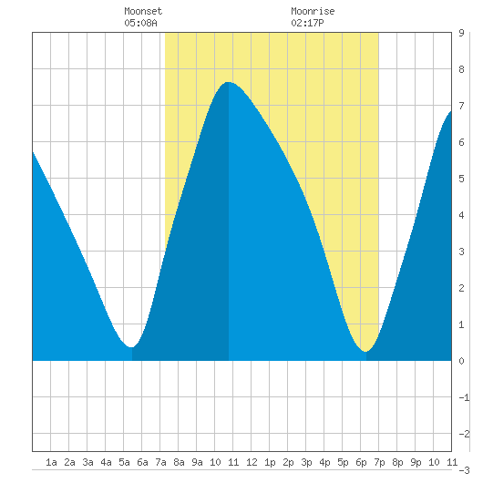 Fieldsboro tide chart for Sunday, March 9, 2025