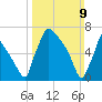 Fieldsboro tide chart for Sunday, March 9, 2025