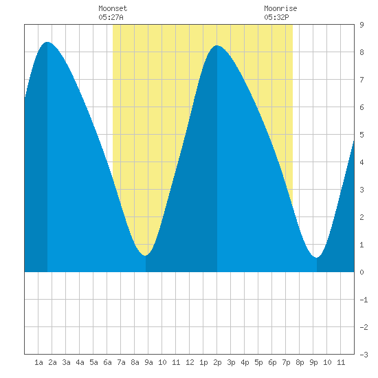 Fieldsboro tide chart for Thursday, April 10, 2025