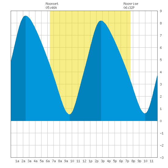 Fieldsboro tide chart for Friday, April 11, 2025