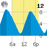 Fieldsboro tide chart for Saturday, April 12, 2025