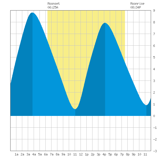 Fieldsboro tide chart for Sunday, April 13, 2025