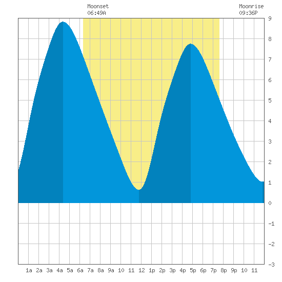 Fieldsboro tide chart for Monday, April 14, 2025