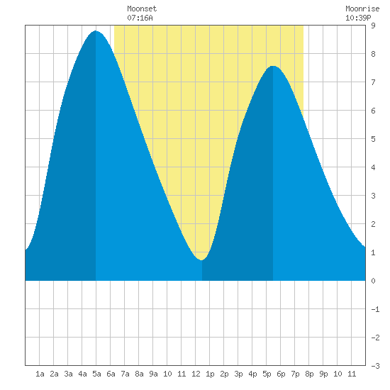 Fieldsboro tide chart for Tuesday, April 15, 2025