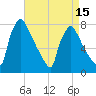 Fieldsboro tide chart for Tuesday, April 15, 2025