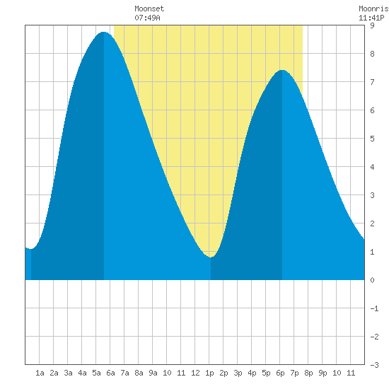 Fieldsboro tide chart for Wednesday, April 16, 2025