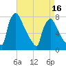 Fieldsboro tide chart for Wednesday, April 16, 2025