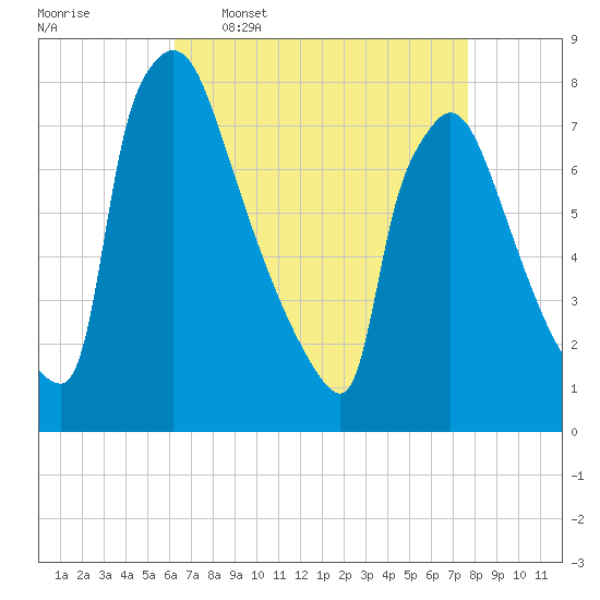 Fieldsboro tide chart for Thursday, April 17, 2025