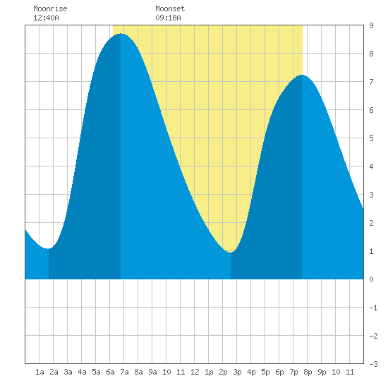 Fieldsboro tide chart for Friday, April 18, 2025