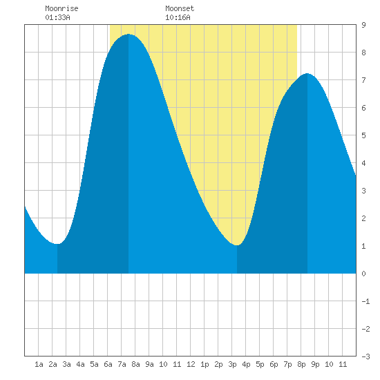 Fieldsboro tide chart for Saturday, April 19, 2025