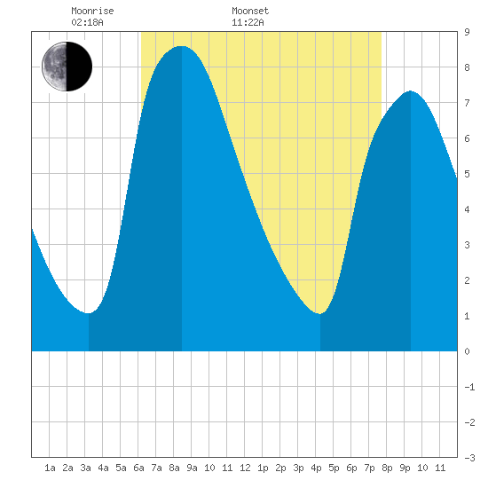 Fieldsboro tide chart for Sunday, April 20, 2025