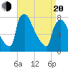 Fieldsboro tide chart for Sunday, April 20, 2025