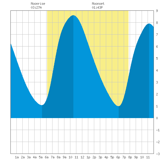 Fieldsboro tide chart for Tuesday, April 22, 2025