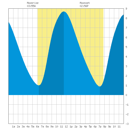 Fieldsboro tide chart for Wednesday, April 23, 2025