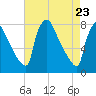 Fieldsboro tide chart for Wednesday, April 23, 2025