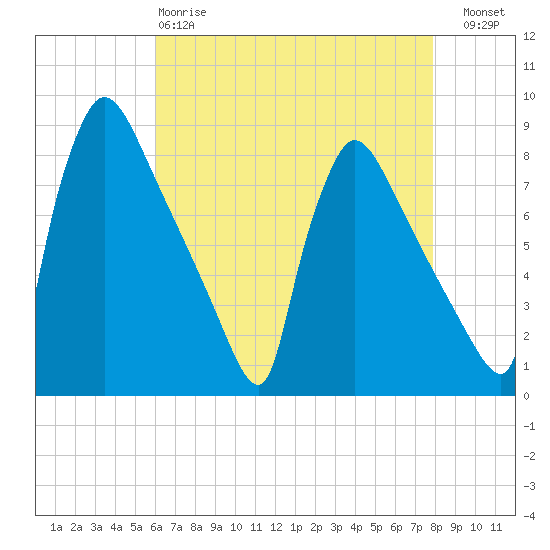 Fieldsboro tide chart for Monday, April 28, 2025