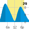 Fieldsboro tide chart for Tuesday, April 29, 2025