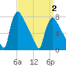 Fieldsboro tide chart for Wednesday, April 2, 2025