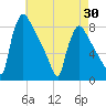 Fieldsboro tide chart for Wednesday, April 30, 2025