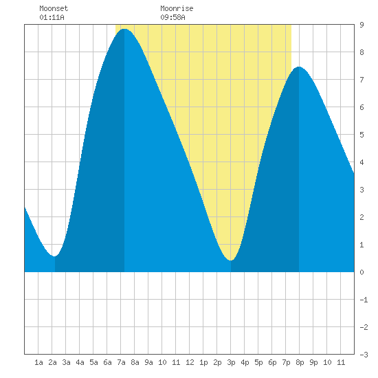 Fieldsboro tide chart for Thursday, April 3, 2025