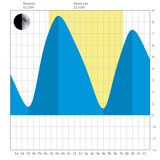 Fieldsboro tide chart for Friday, April 4, 2025