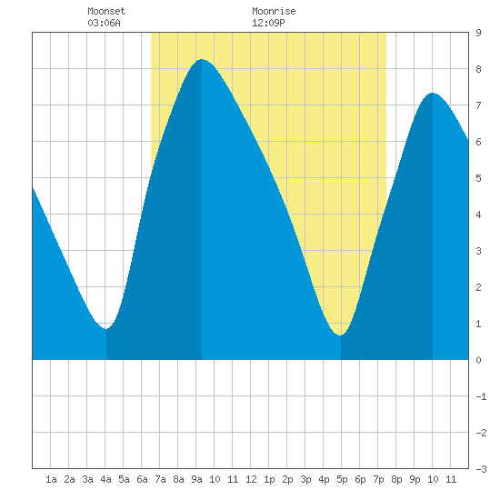 Fieldsboro tide chart for Saturday, April 5, 2025
