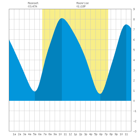 Fieldsboro tide chart for Sunday, April 6, 2025