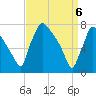 Fieldsboro tide chart for Sunday, April 6, 2025