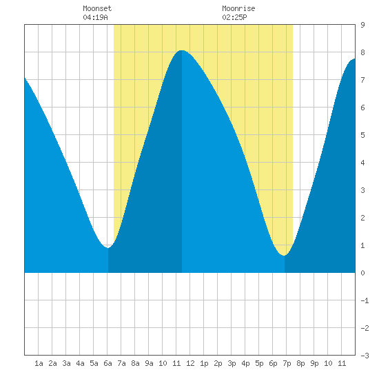 Fieldsboro tide chart for Monday, April 7, 2025