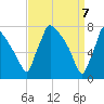 Fieldsboro tide chart for Monday, April 7, 2025