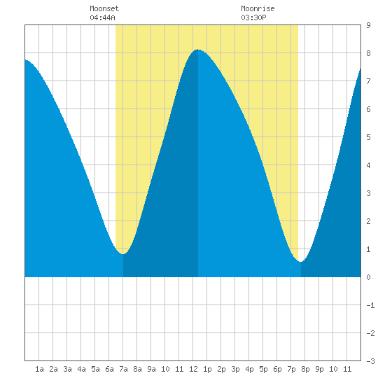 Fieldsboro tide chart for Tuesday, April 8, 2025