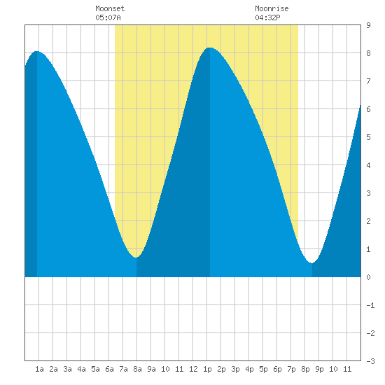 Fieldsboro tide chart for Wednesday, April 9, 2025